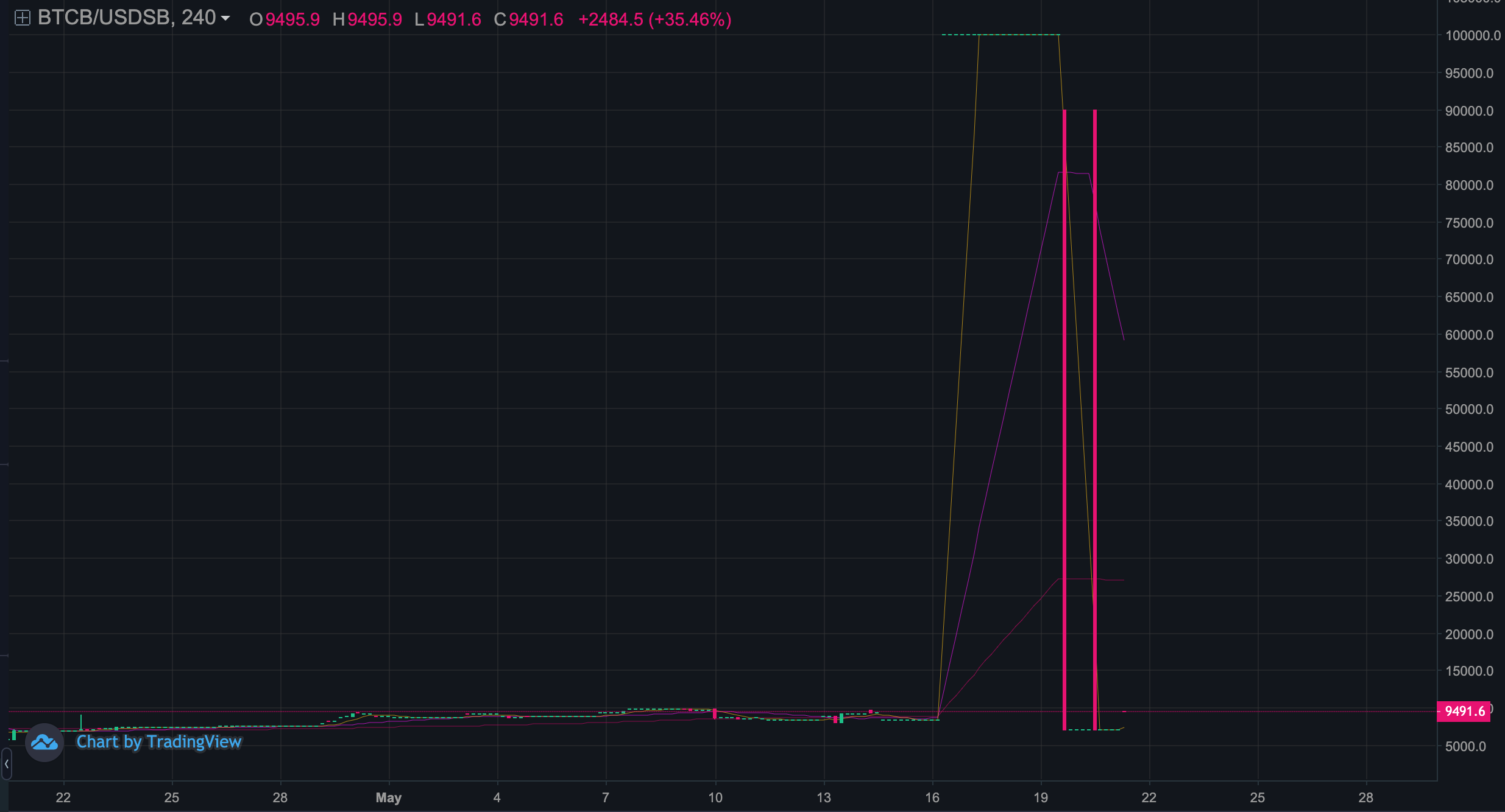 Bitcoin-Chart auf Binance DEX