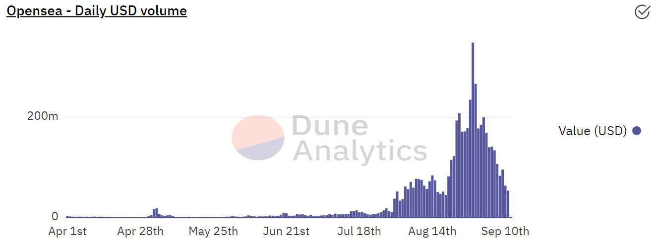 Kuva: Dune Analytics